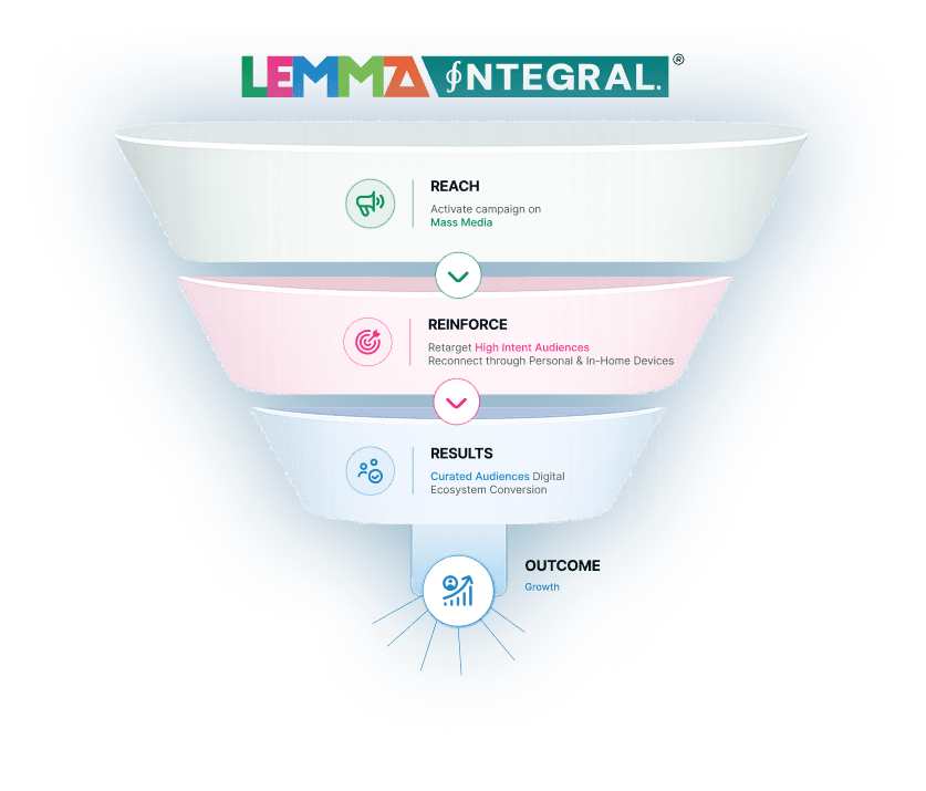 Lemma Integral® full funnel — Reach, Reinforce, Results, Outcome