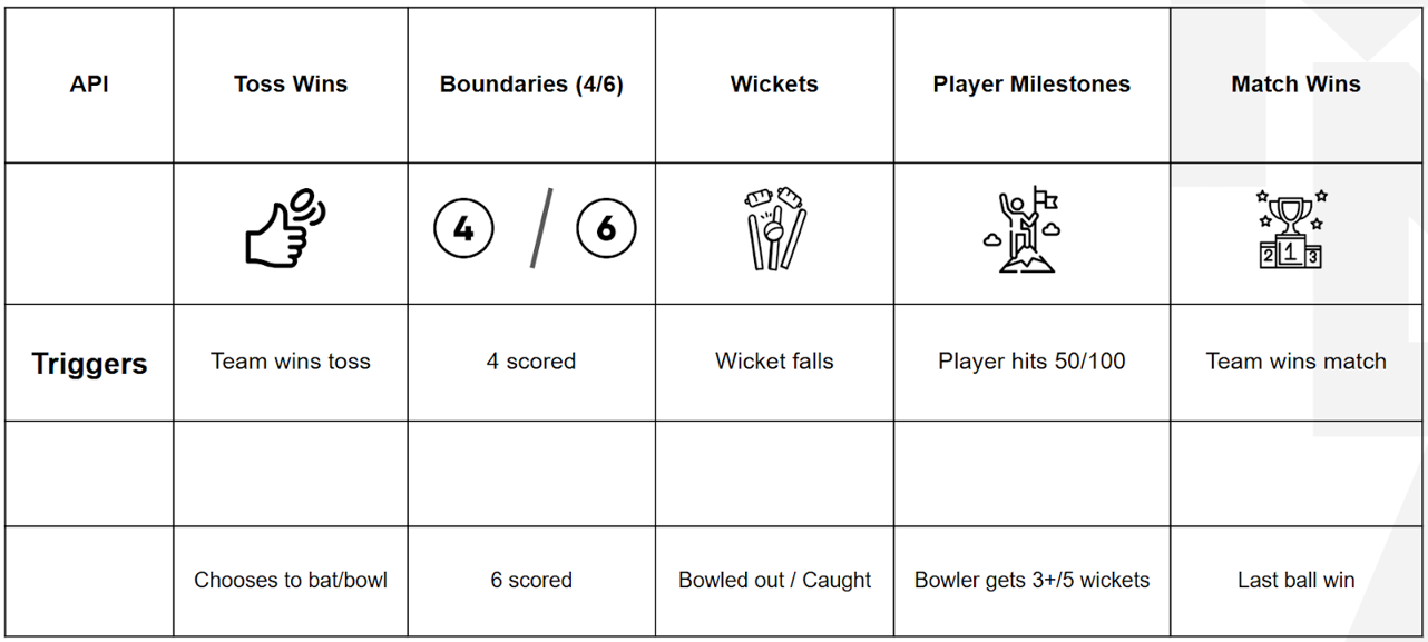 Live Cricket API Triggers for Dynamic DOOH Campaigns