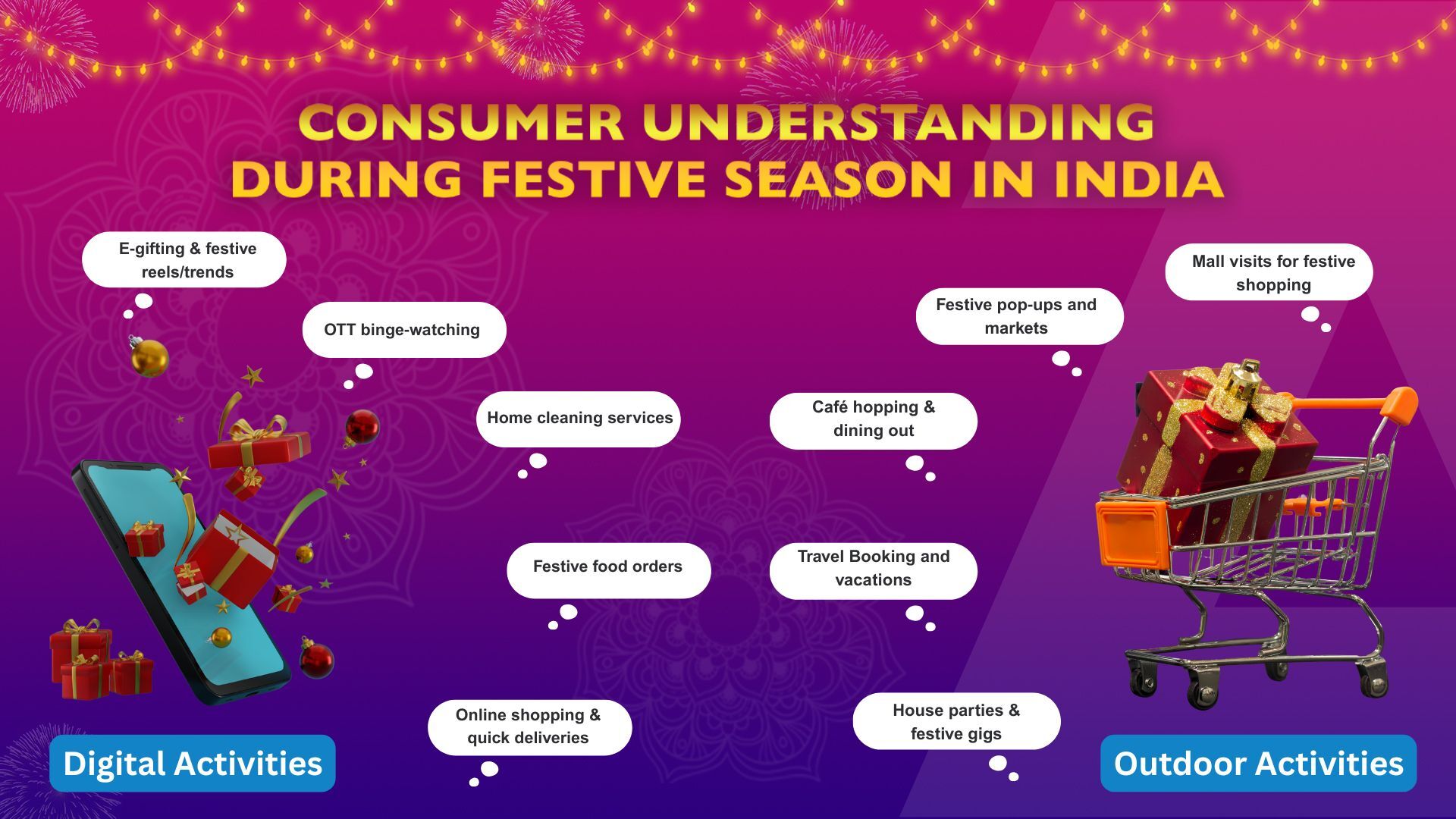 Infographic on consumer understanding during the festive season in India, providing context for effective festive advertising strategies.