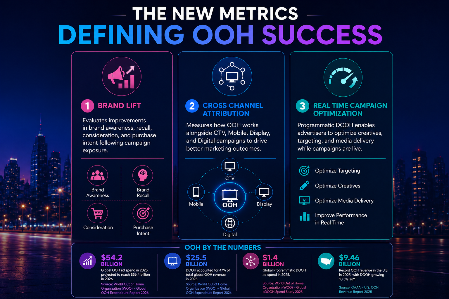 OAC 2026: Beyond Impressions: The New Metrics for OOH Success