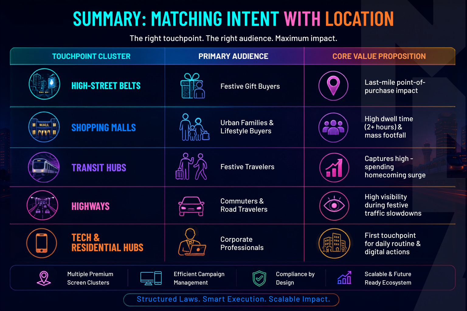 Strategic Placement: The Top 5 Festive DOOH Touchpoint Clusters 