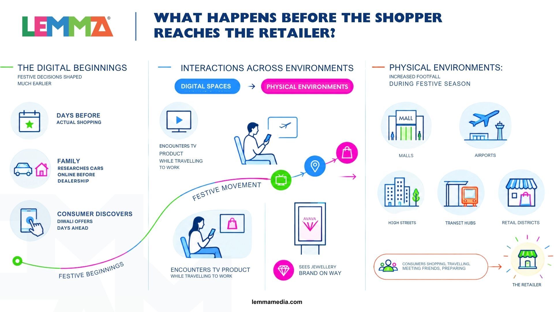 Why Festive Strategy Needs More Than Retail Media